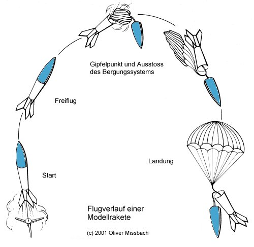 Modellraketen Flugverlauf