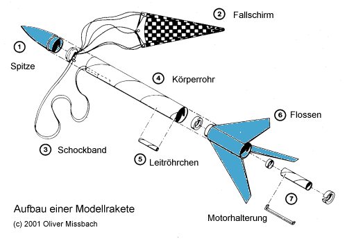 Modellraketen Querschnitt